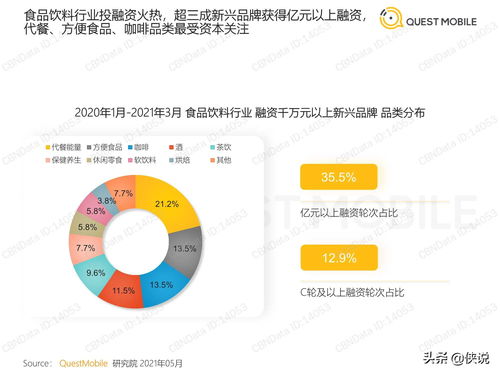 食品饮料行业新兴品牌数字化营销洞察报告
