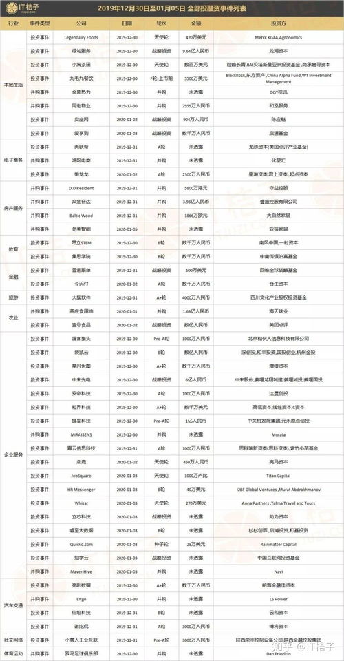 美团数亿元战略投资壹号食，腾讯齐出手布局产业链｜IT桔子周报