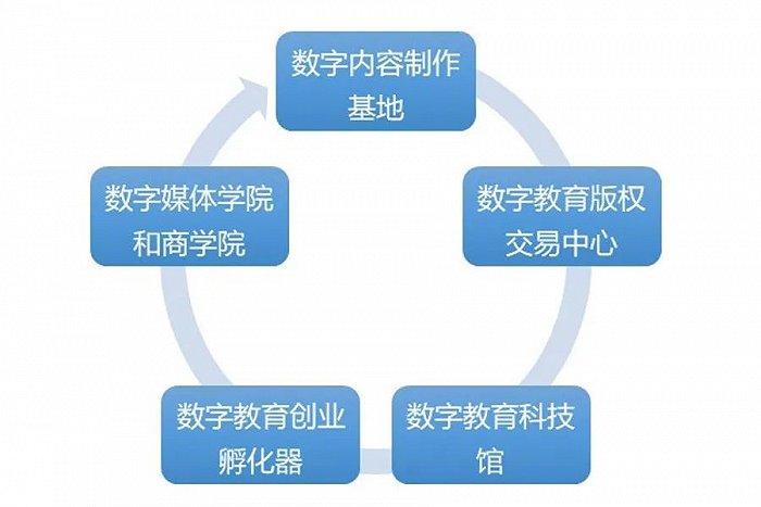 新型楼宇经济中数字内容制作服务的产业演进与发展模式